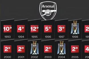 Arsenal đã ghi 26 bàn thắng, kỷ lục nhiều nhất kể từ tháng 3 năm nay.